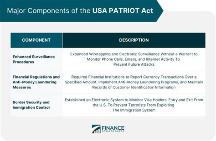 How does the Patriot Act affect banking