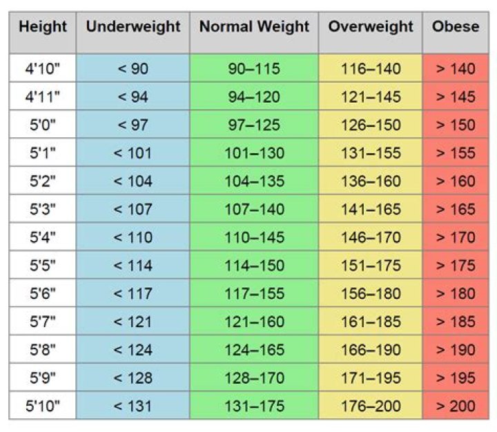 What is a healthy weight for a 65 year old woman