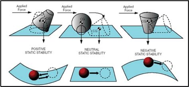 What is static stability